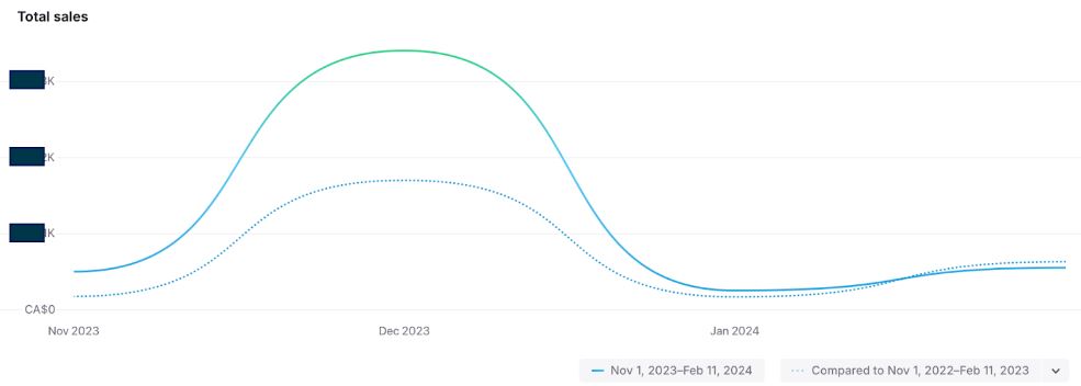 Graph showing sales
